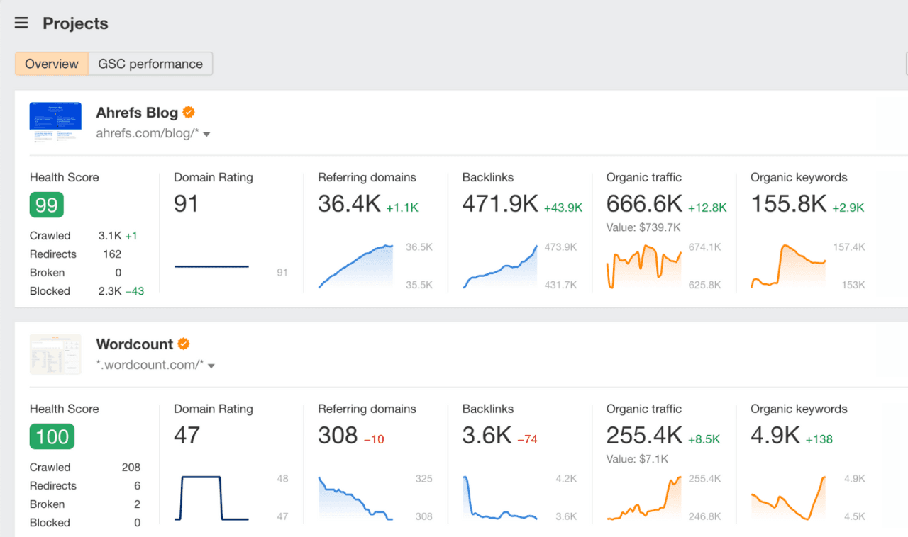 Example Dashboard of Ahrefs Platform for SEO and Content analytics