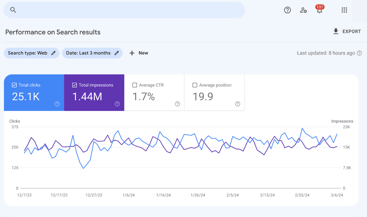 Screenshot of a Google Search Console Dashboard for seo analytics