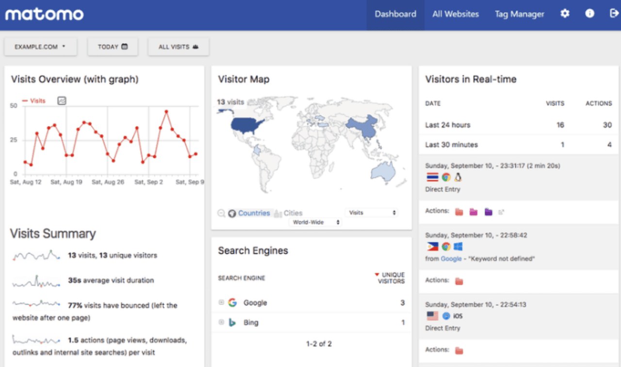 Screenshot of a Matomo Dashboard for Content, Behavior and User analytics