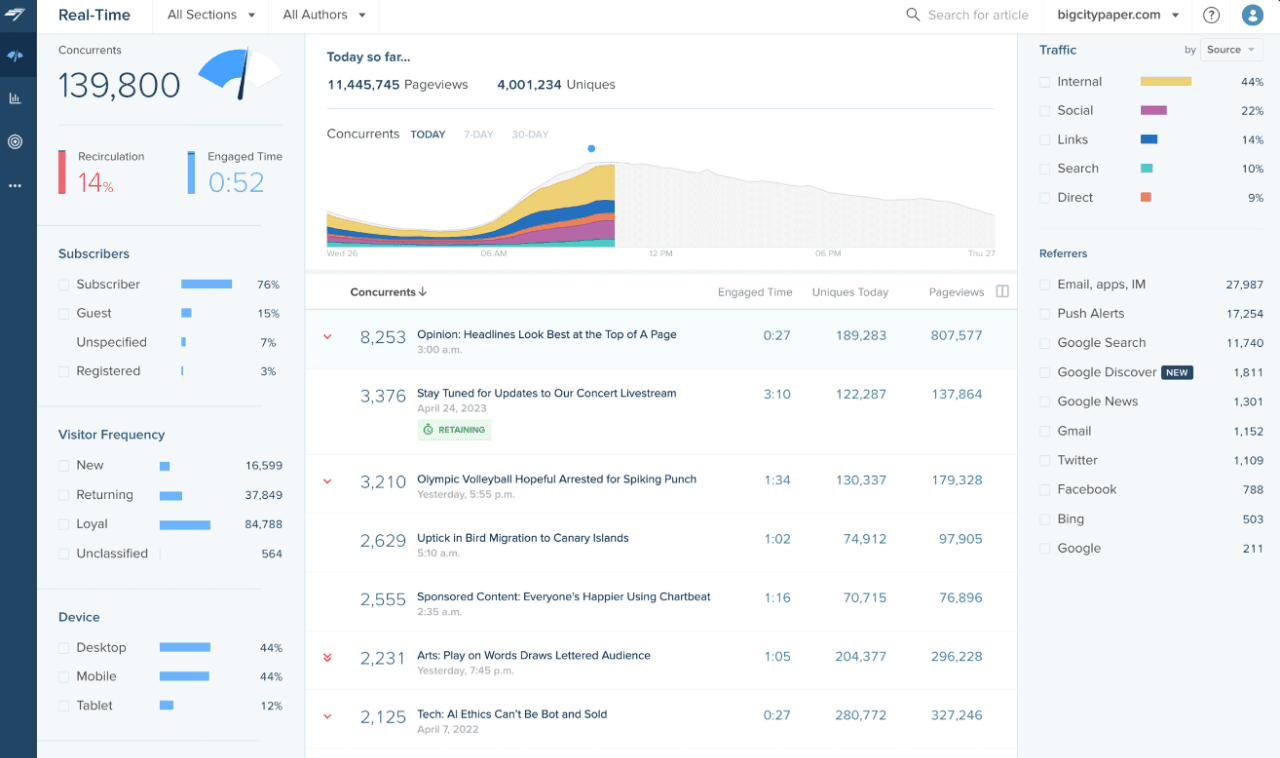 Screenshot of a ChartBeat Dashboard for Content and User analytics