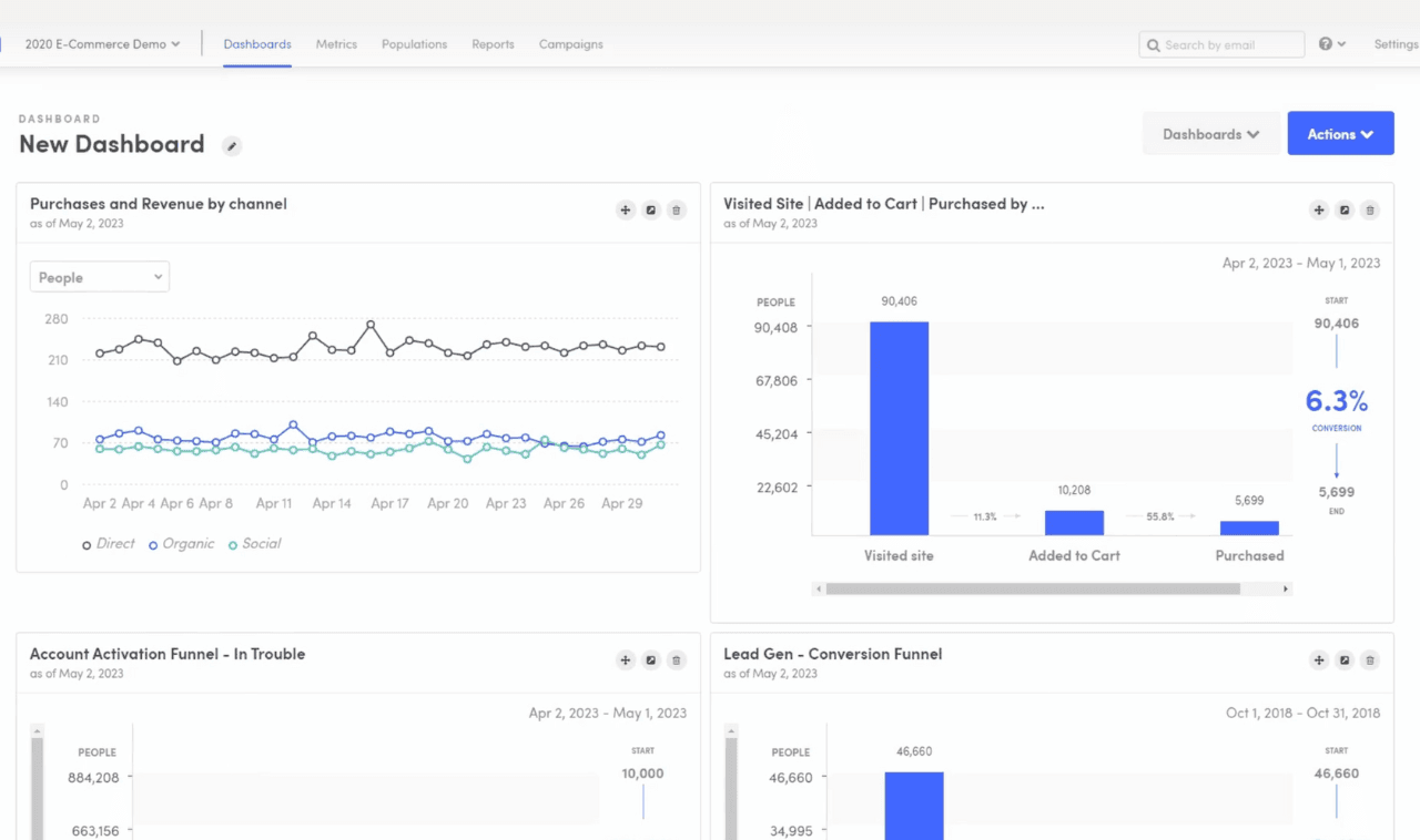 Screenshot of a Kissmetrics dashboard for behavior and user analytics