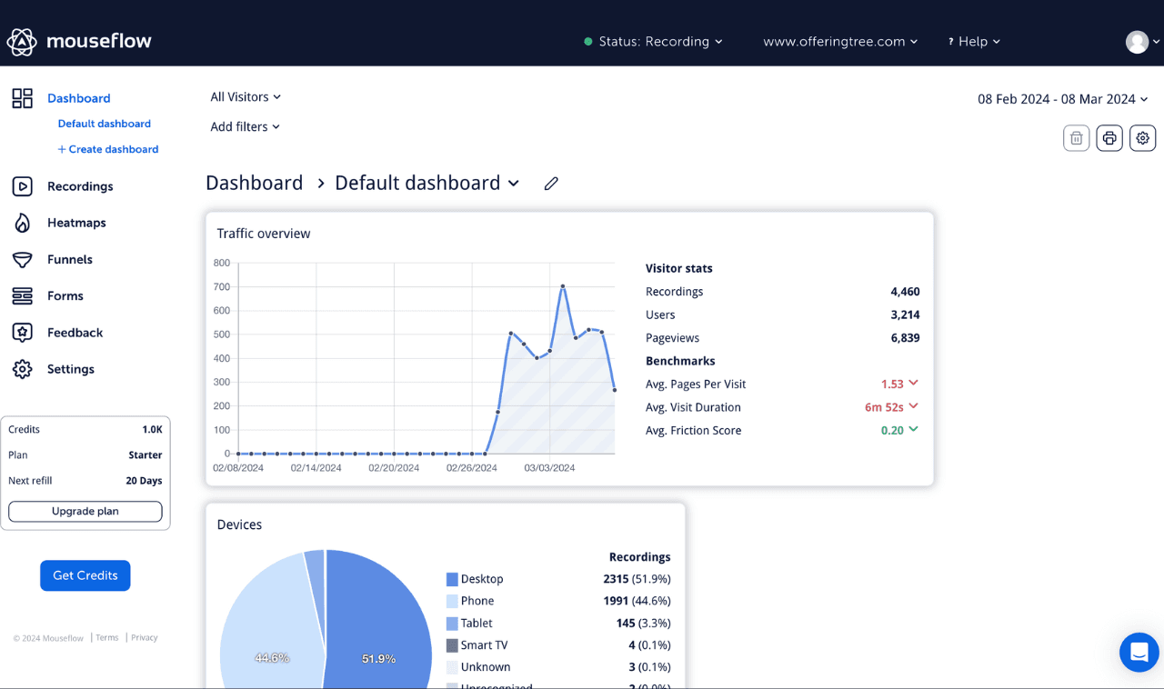 screenshot of a mouseflow dashboard for behavior and content analytics