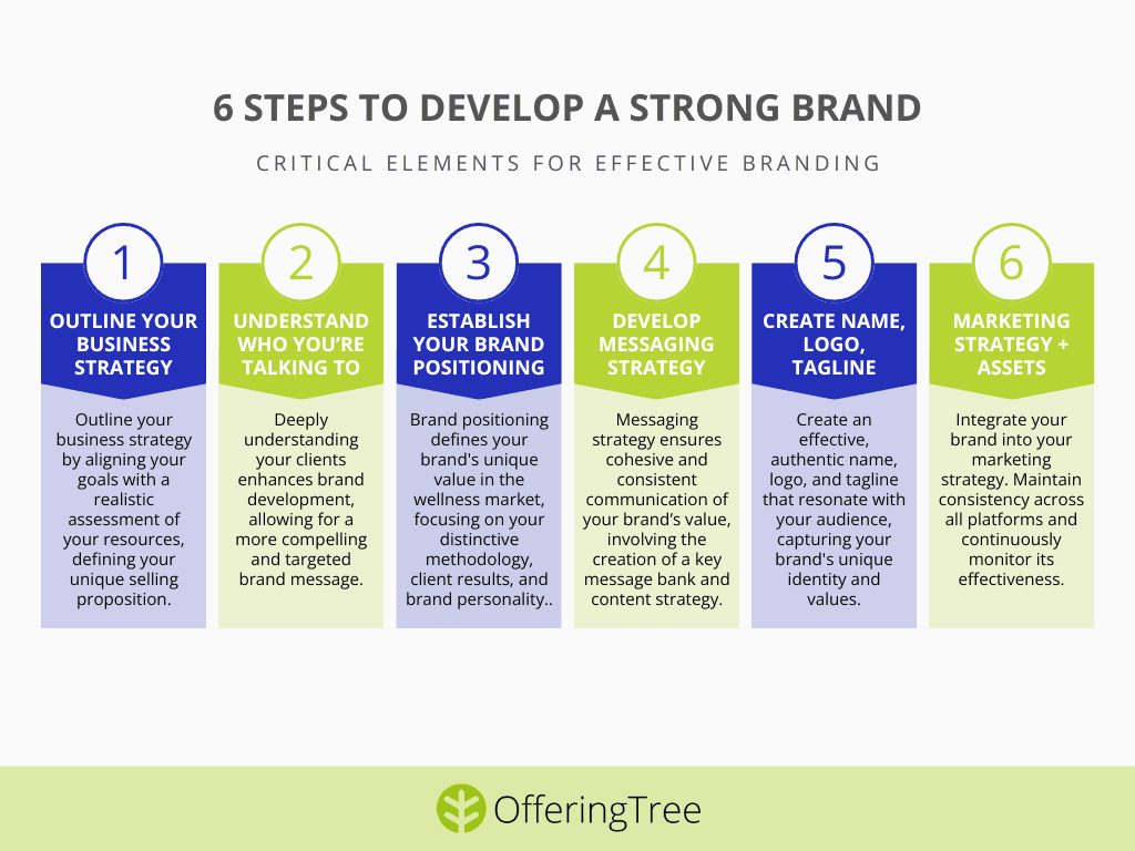 Graphic that shows the 6 steps to develop a strong brand.